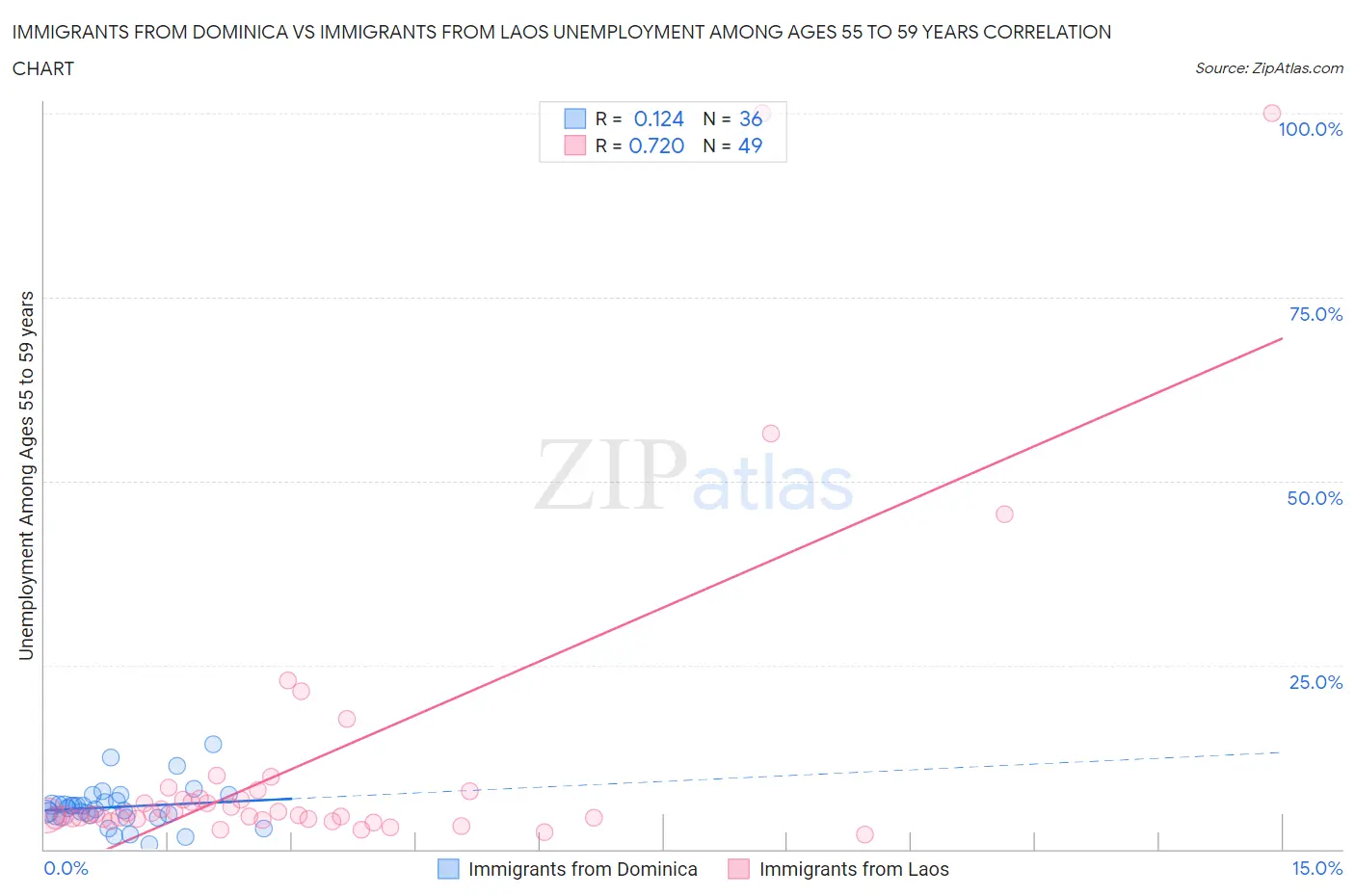 Immigrants from Dominica vs Immigrants from Laos Unemployment Among Ages 55 to 59 years