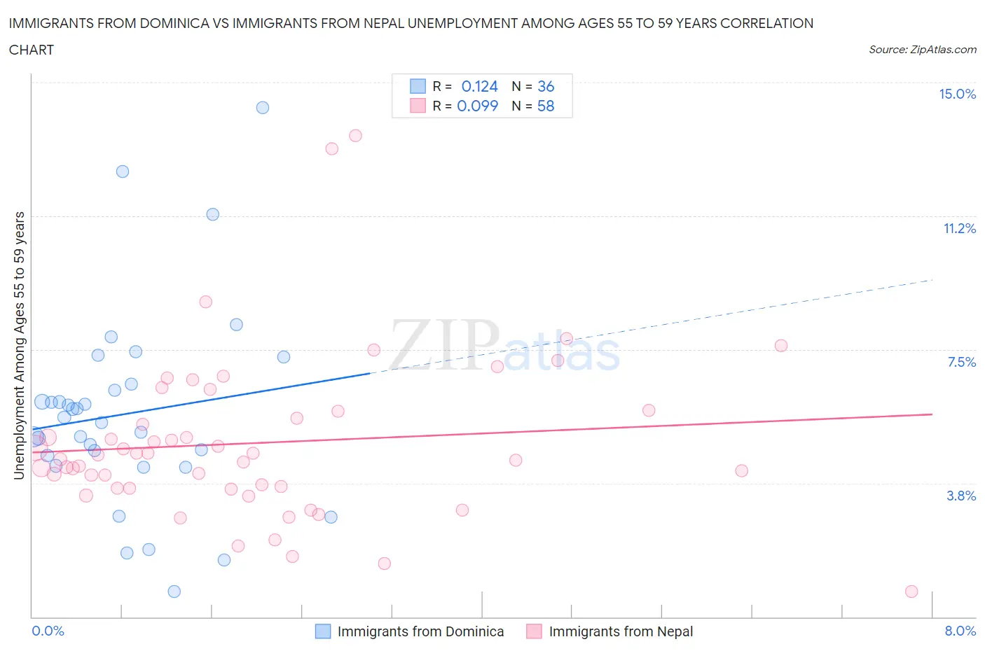Immigrants from Dominica vs Immigrants from Nepal Unemployment Among Ages 55 to 59 years