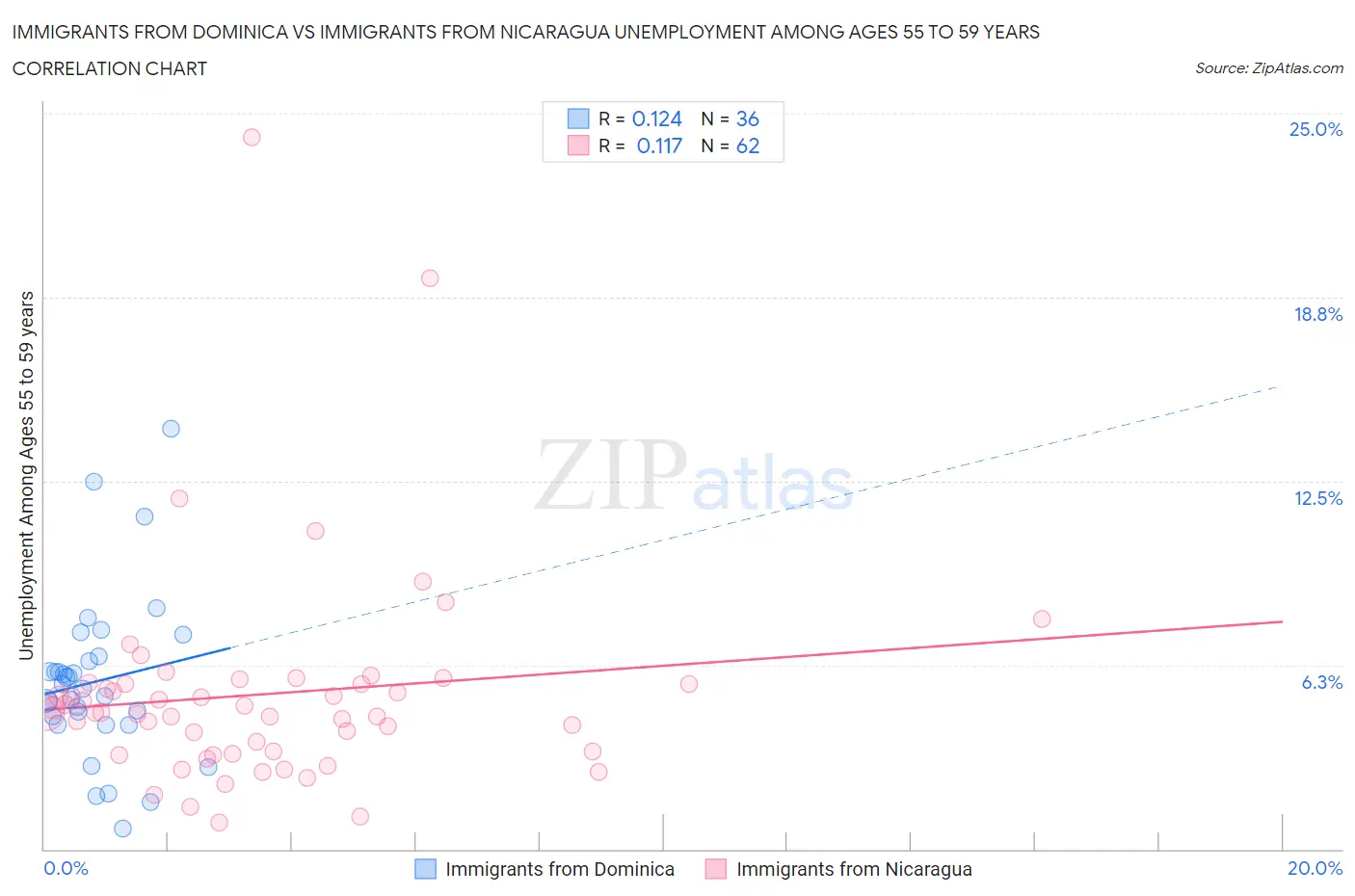 Immigrants from Dominica vs Immigrants from Nicaragua Unemployment Among Ages 55 to 59 years