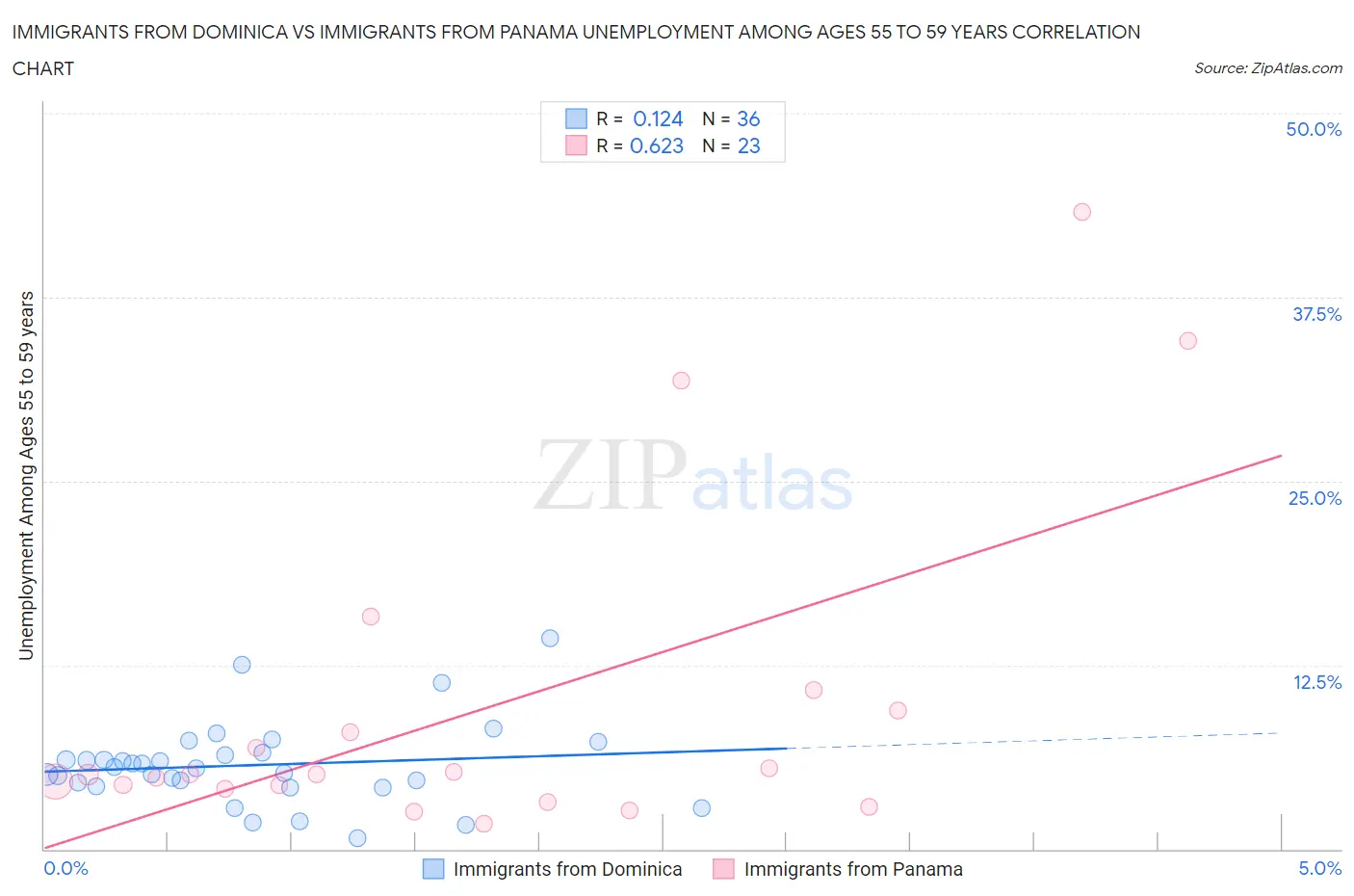 Immigrants from Dominica vs Immigrants from Panama Unemployment Among Ages 55 to 59 years