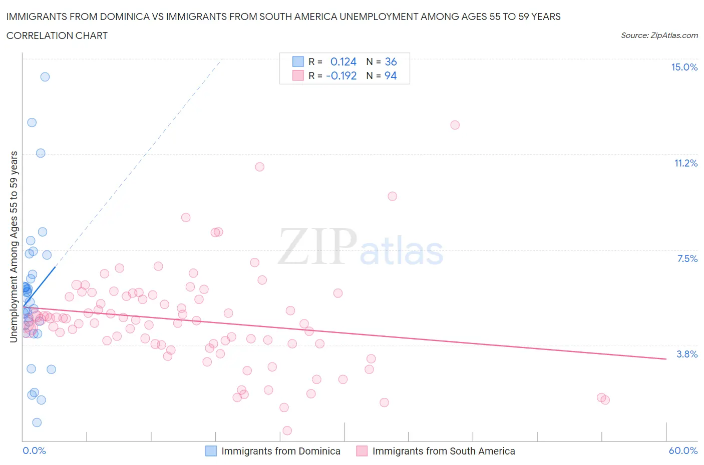 Immigrants from Dominica vs Immigrants from South America Unemployment Among Ages 55 to 59 years