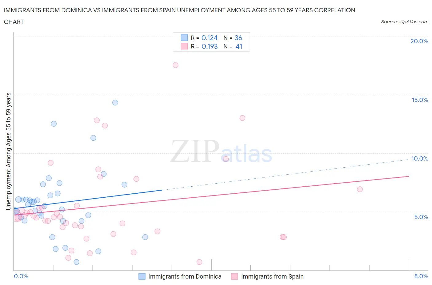 Immigrants from Dominica vs Immigrants from Spain Unemployment Among Ages 55 to 59 years