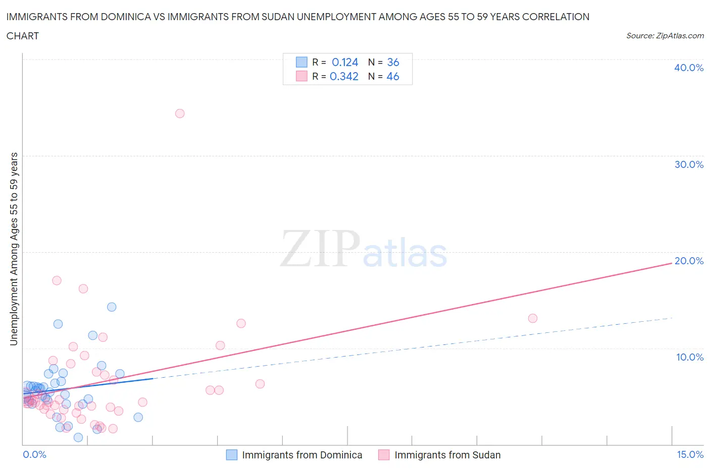 Immigrants from Dominica vs Immigrants from Sudan Unemployment Among Ages 55 to 59 years