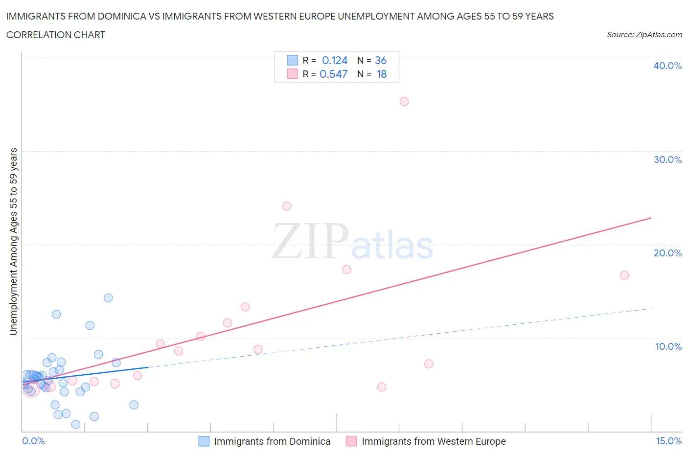 Immigrants from Dominica vs Immigrants from Western Europe Unemployment Among Ages 55 to 59 years