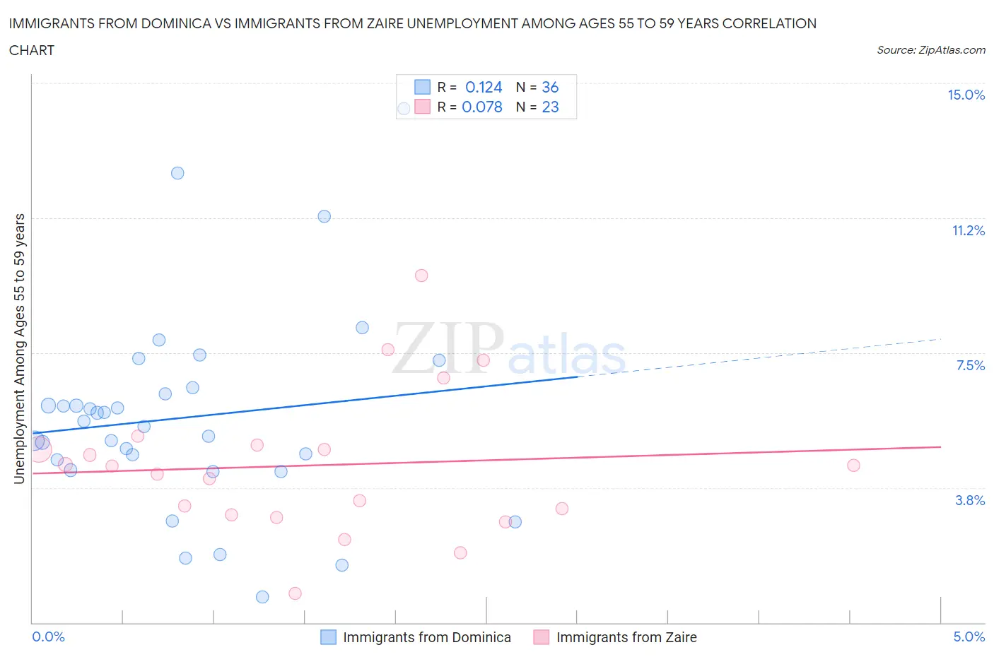 Immigrants from Dominica vs Immigrants from Zaire Unemployment Among Ages 55 to 59 years