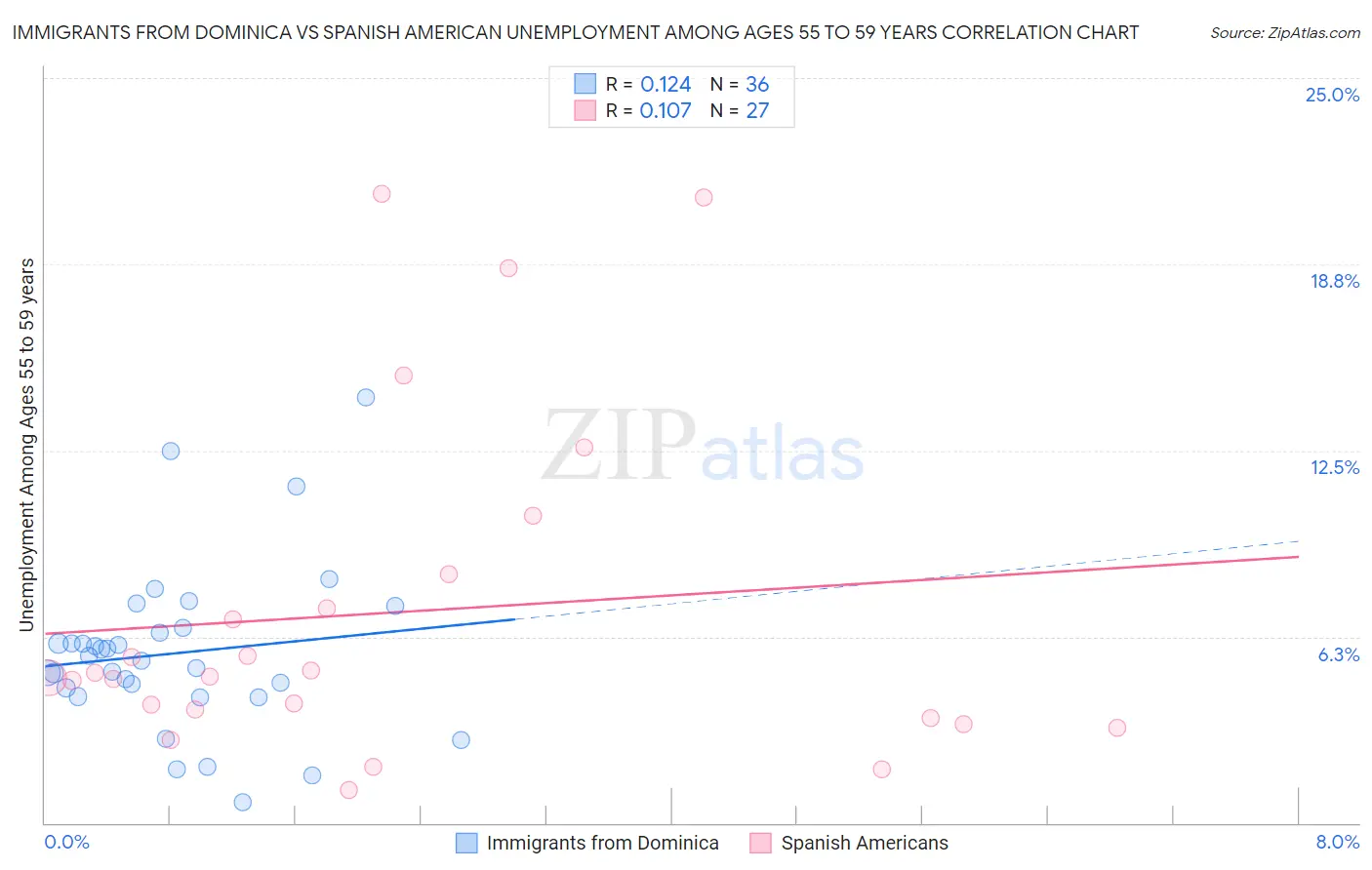 Immigrants from Dominica vs Spanish American Unemployment Among Ages 55 to 59 years