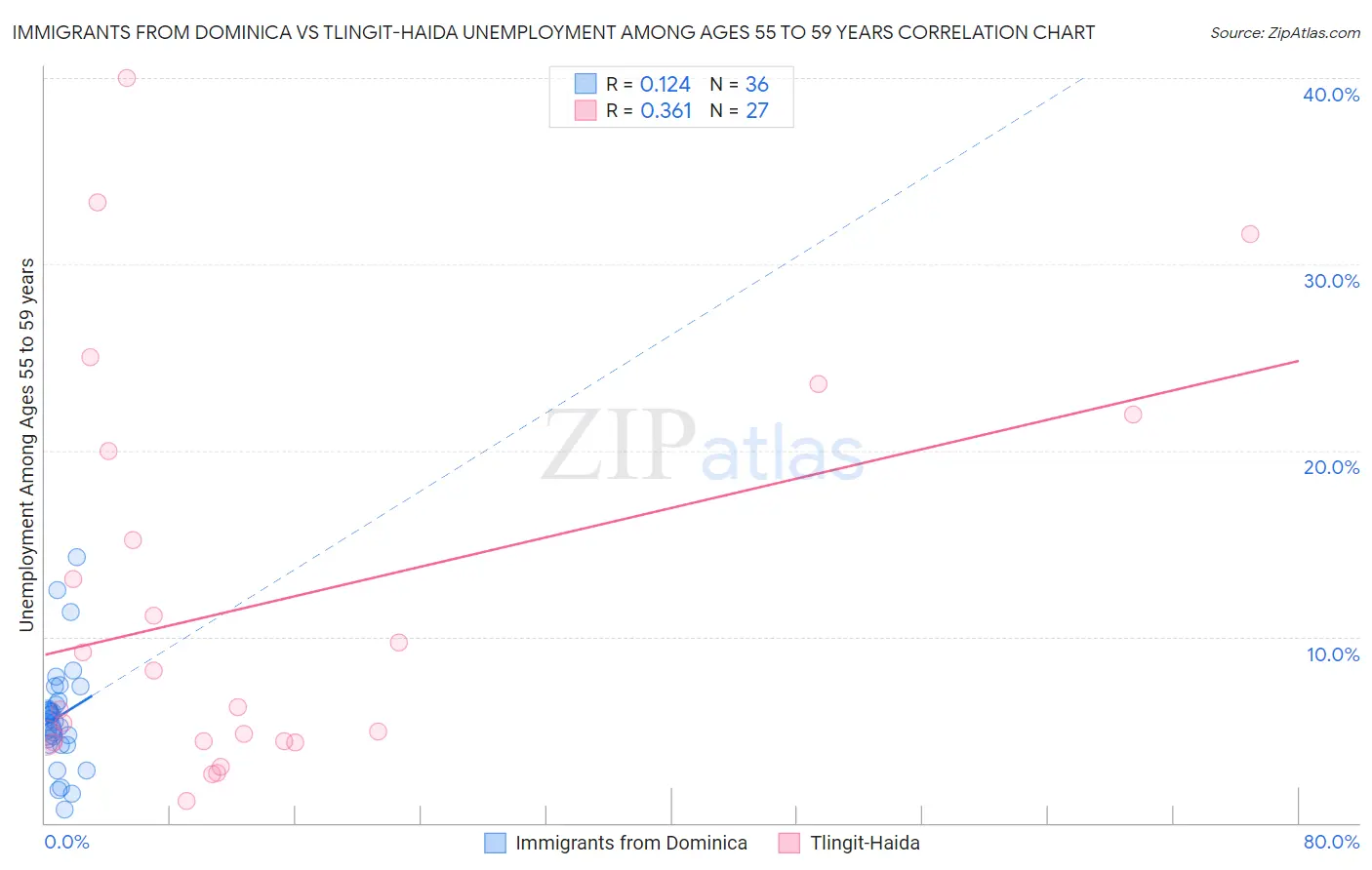 Immigrants from Dominica vs Tlingit-Haida Unemployment Among Ages 55 to 59 years