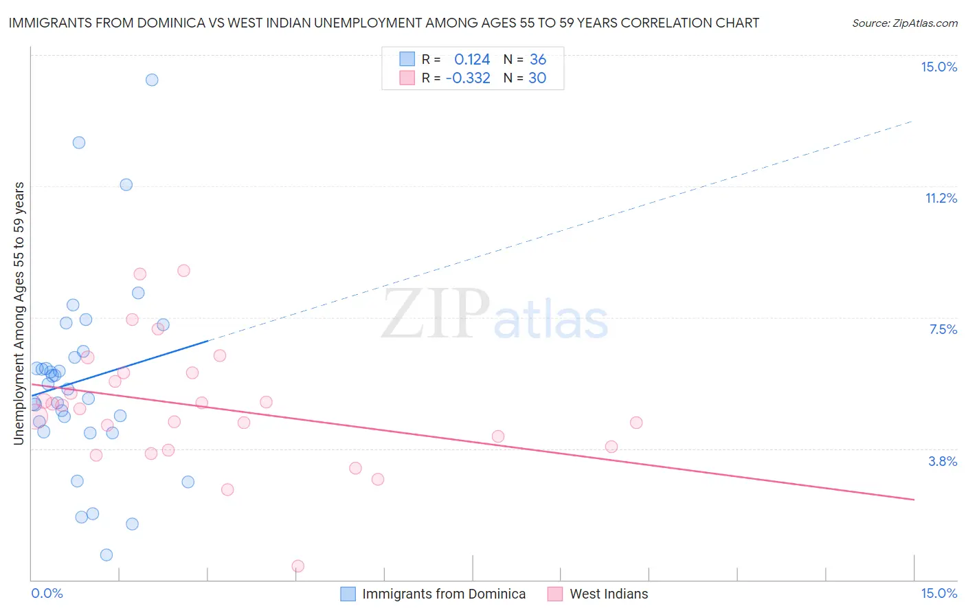 Immigrants from Dominica vs West Indian Unemployment Among Ages 55 to 59 years