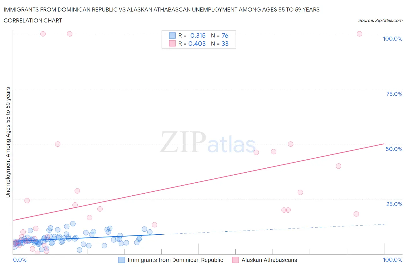 Immigrants from Dominican Republic vs Alaskan Athabascan Unemployment Among Ages 55 to 59 years