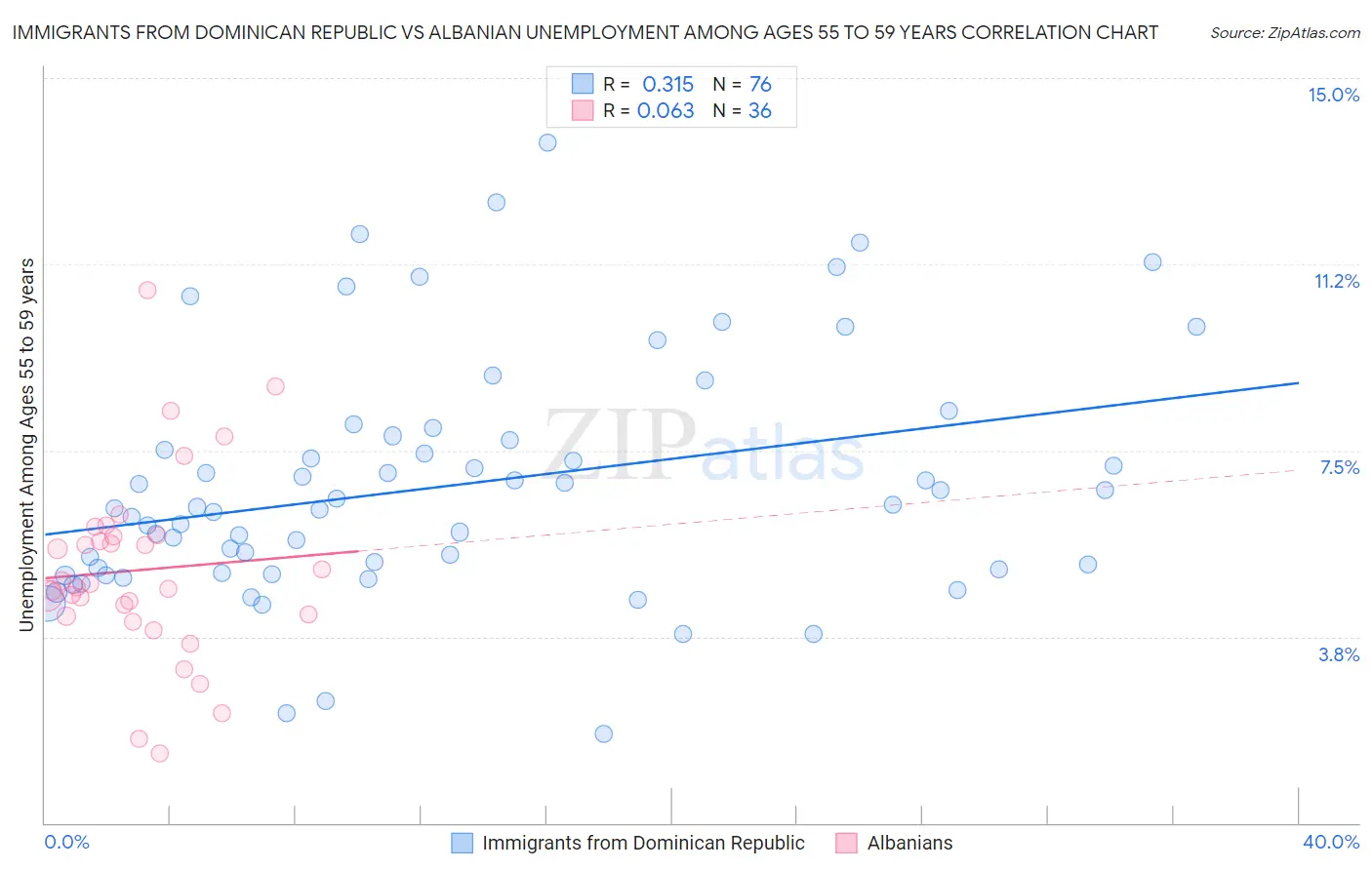 Immigrants from Dominican Republic vs Albanian Unemployment Among Ages 55 to 59 years