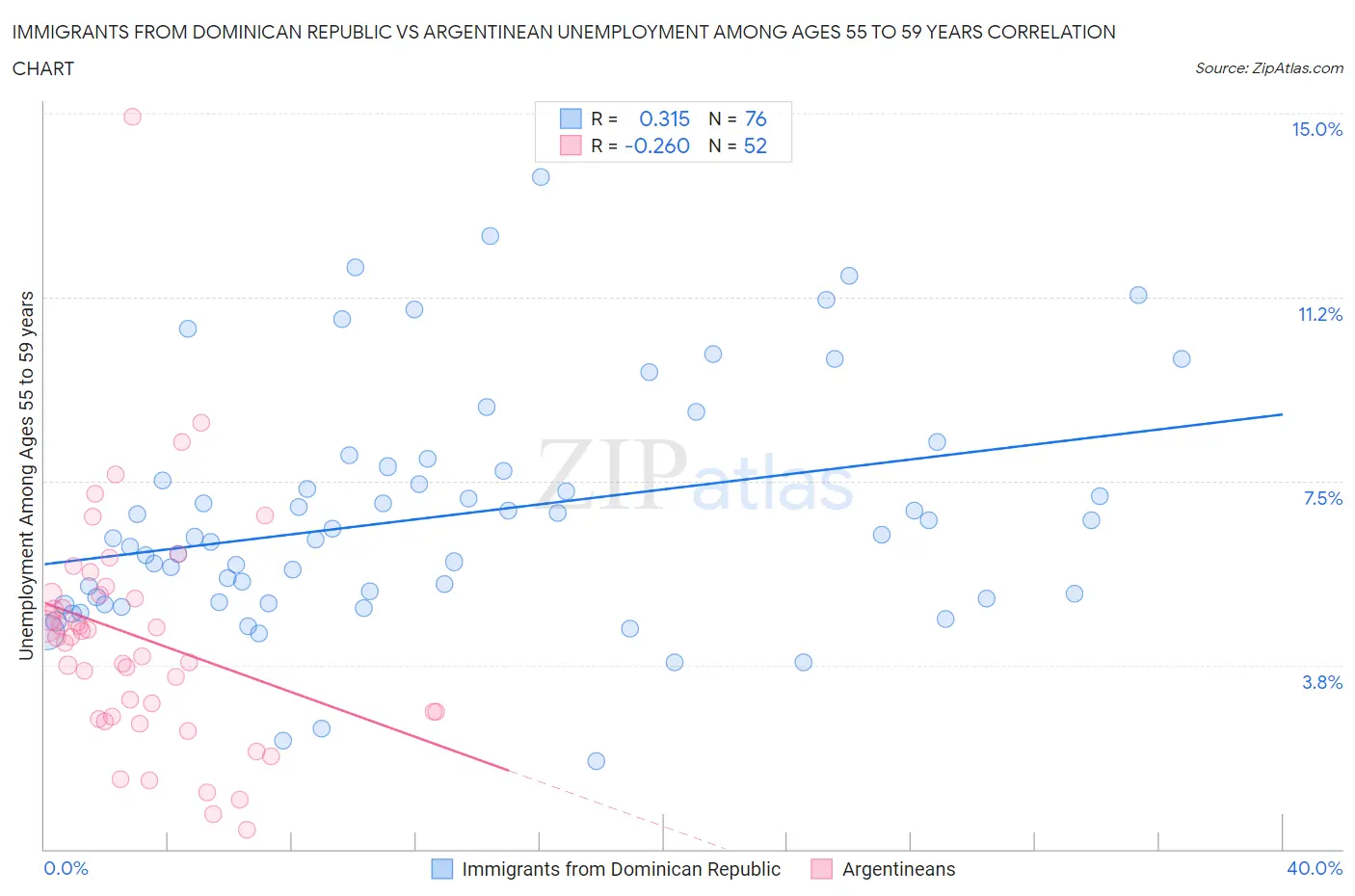 Immigrants from Dominican Republic vs Argentinean Unemployment Among Ages 55 to 59 years