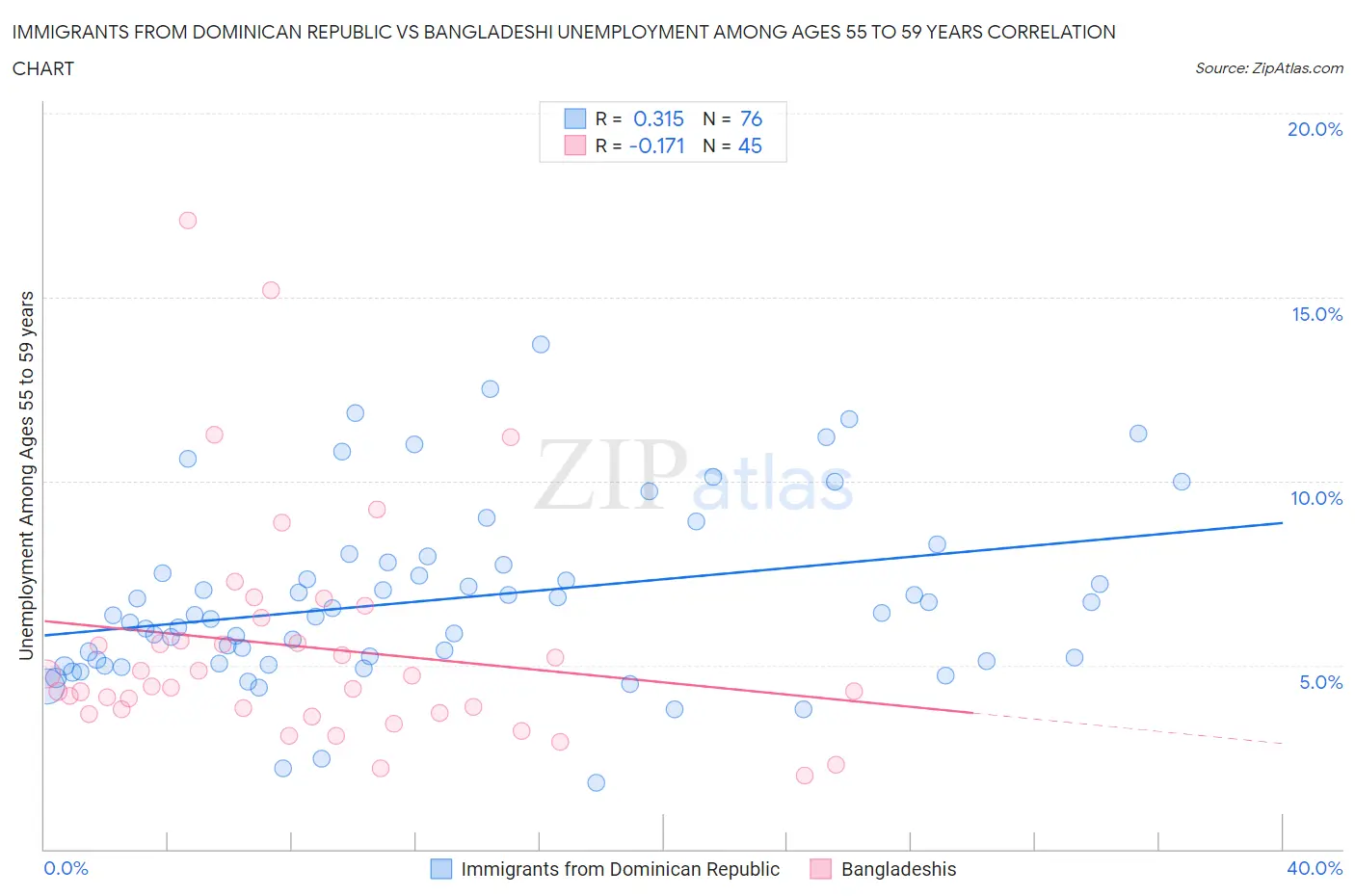 Immigrants from Dominican Republic vs Bangladeshi Unemployment Among Ages 55 to 59 years