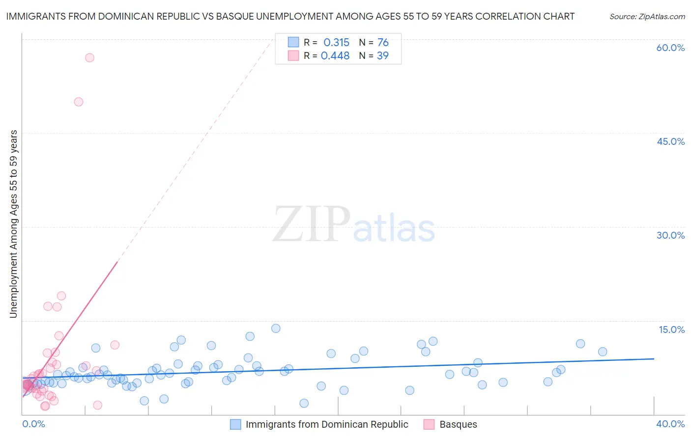Immigrants from Dominican Republic vs Basque Unemployment Among Ages 55 to 59 years