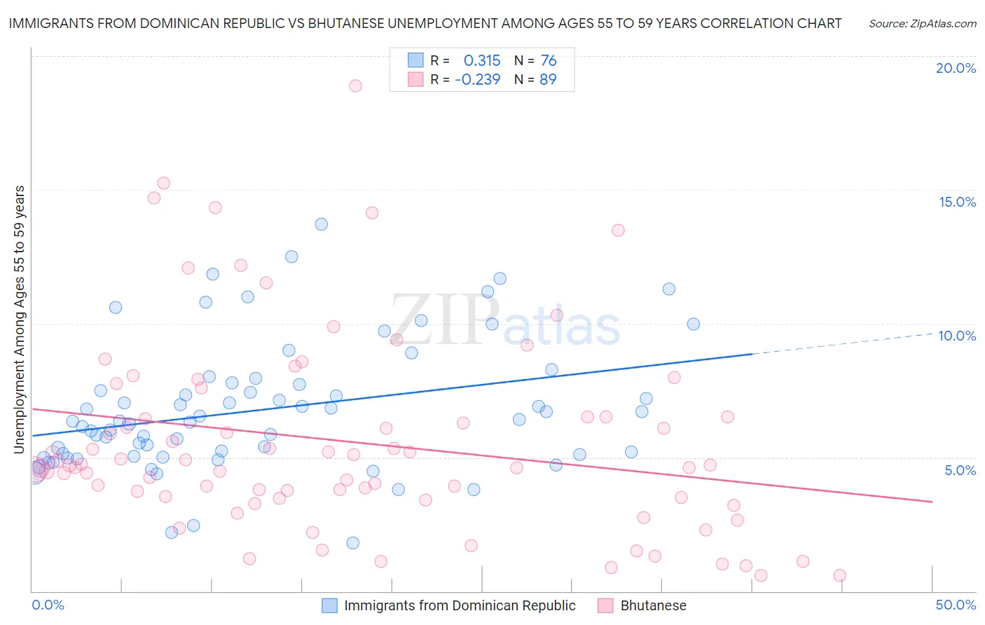 Immigrants from Dominican Republic vs Bhutanese Unemployment Among Ages 55 to 59 years