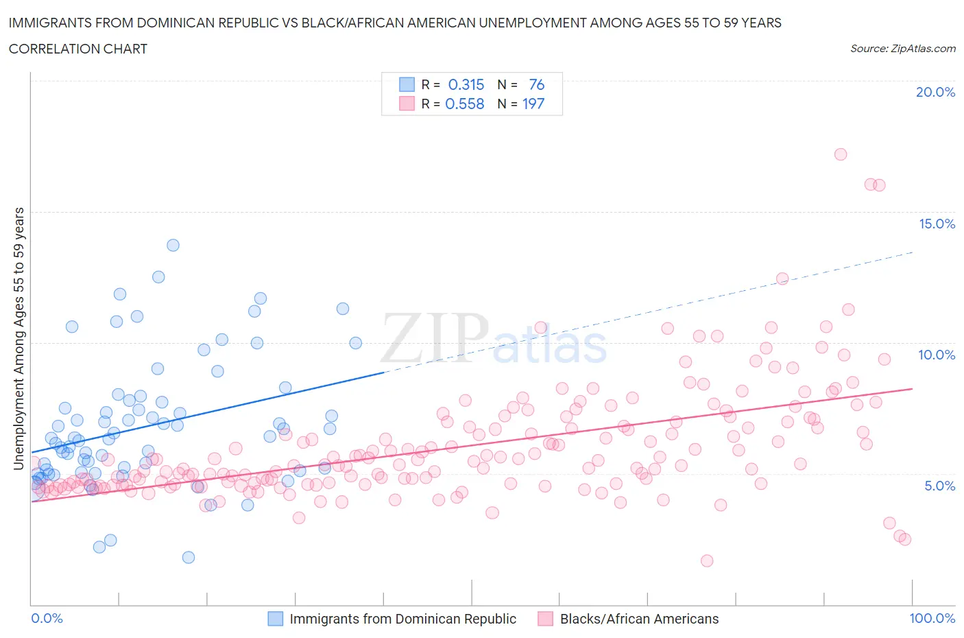Immigrants from Dominican Republic vs Black/African American Unemployment Among Ages 55 to 59 years