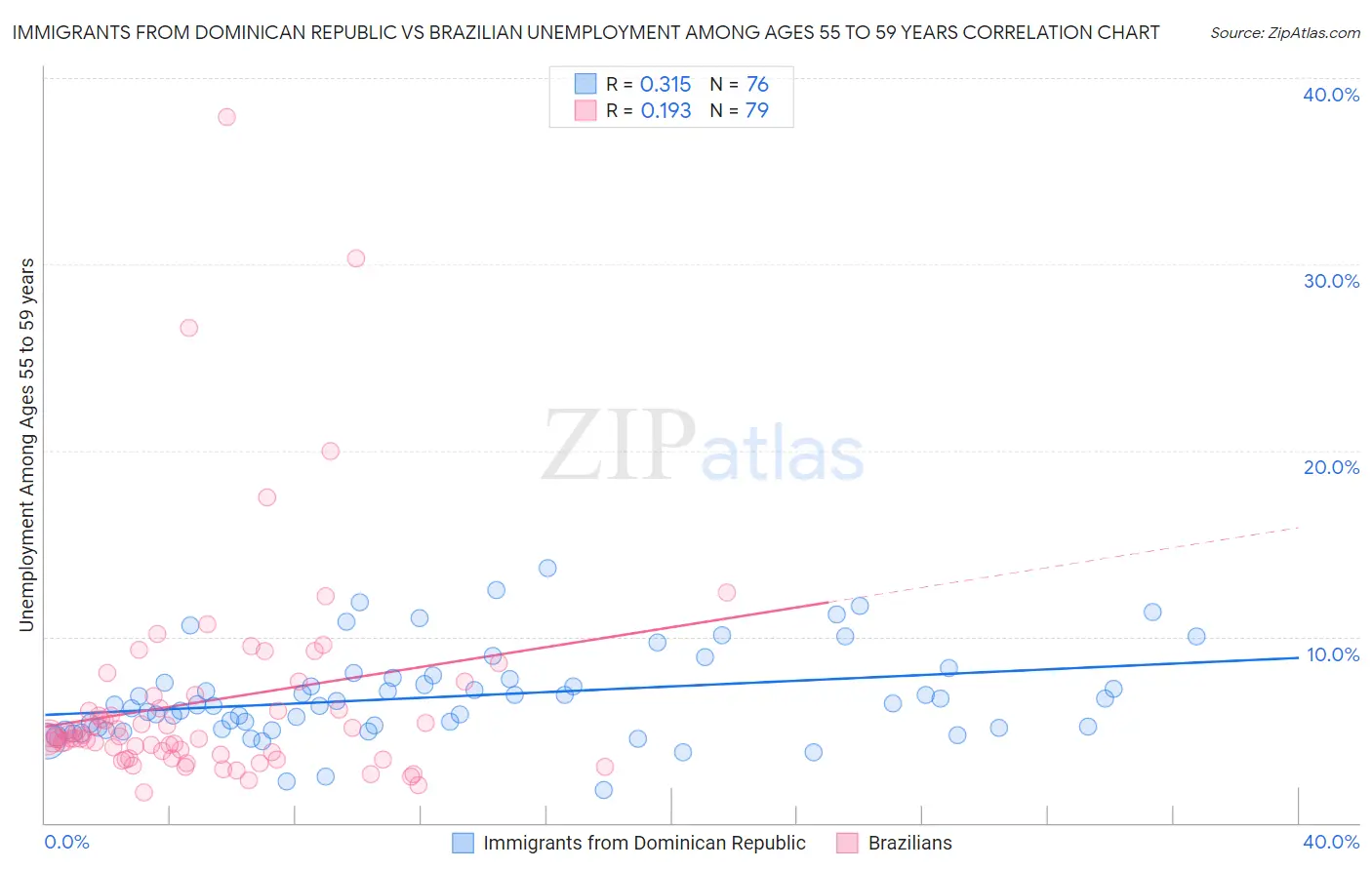 Immigrants from Dominican Republic vs Brazilian Unemployment Among Ages 55 to 59 years