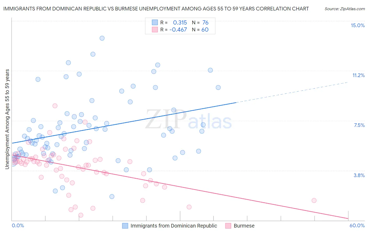 Immigrants from Dominican Republic vs Burmese Unemployment Among Ages 55 to 59 years