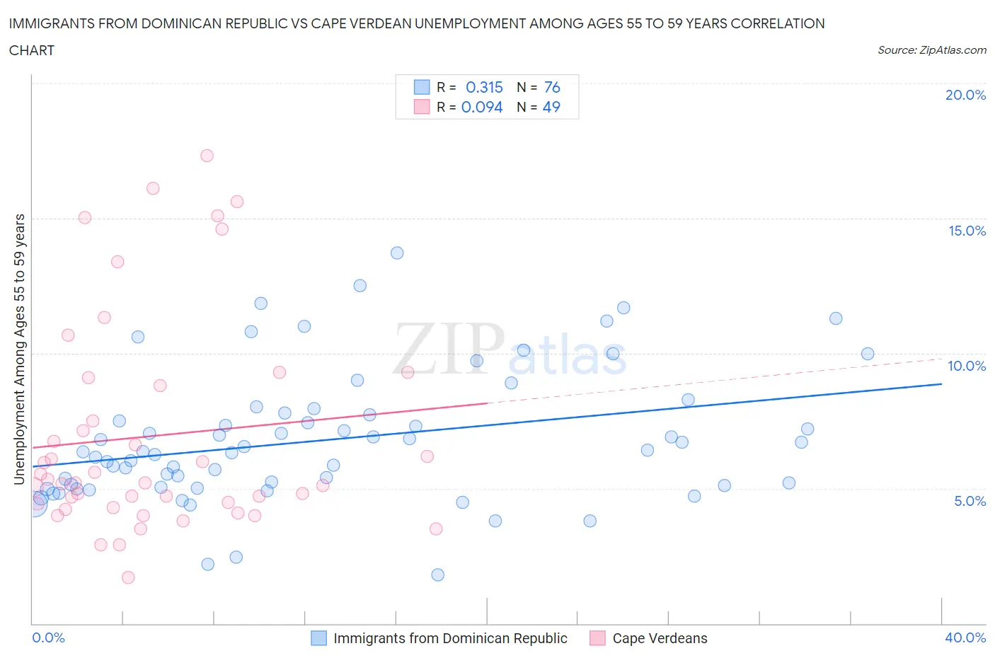 Immigrants from Dominican Republic vs Cape Verdean Unemployment Among Ages 55 to 59 years