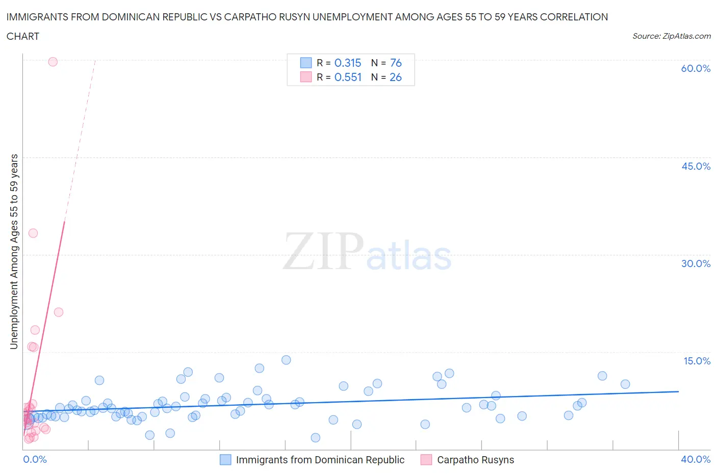 Immigrants from Dominican Republic vs Carpatho Rusyn Unemployment Among Ages 55 to 59 years