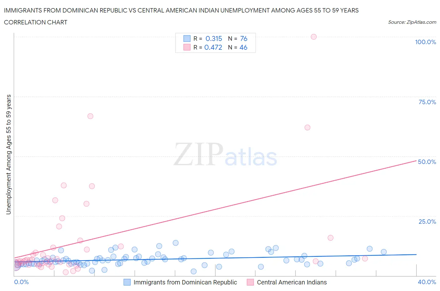 Immigrants from Dominican Republic vs Central American Indian Unemployment Among Ages 55 to 59 years