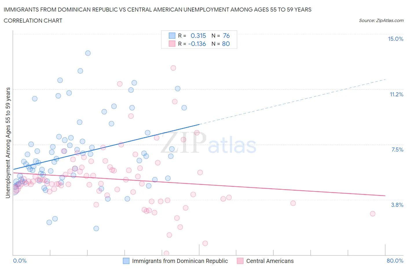 Immigrants from Dominican Republic vs Central American Unemployment Among Ages 55 to 59 years