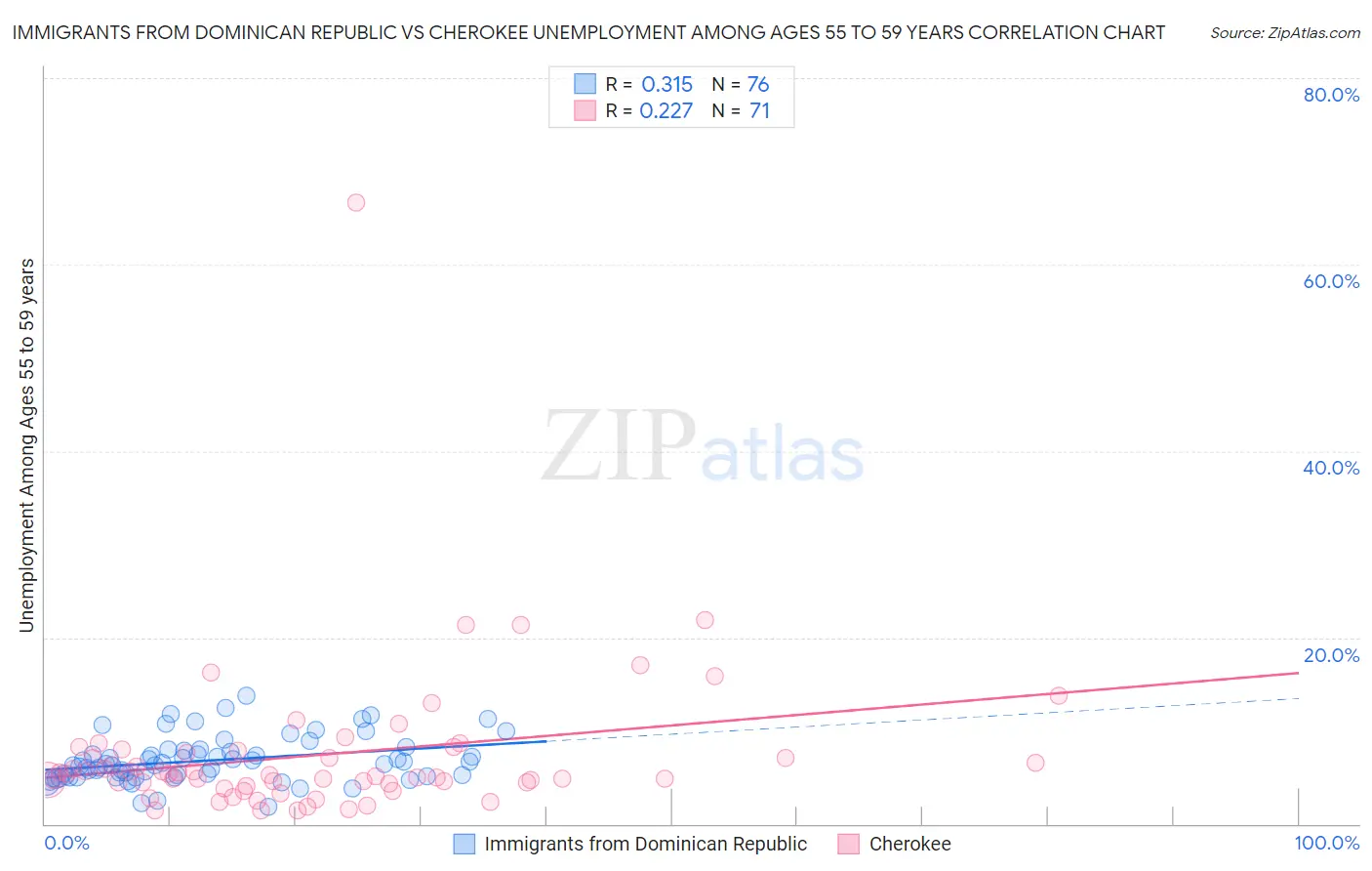 Immigrants from Dominican Republic vs Cherokee Unemployment Among Ages 55 to 59 years