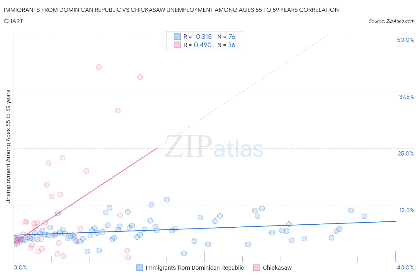 Immigrants from Dominican Republic vs Chickasaw Unemployment Among Ages 55 to 59 years