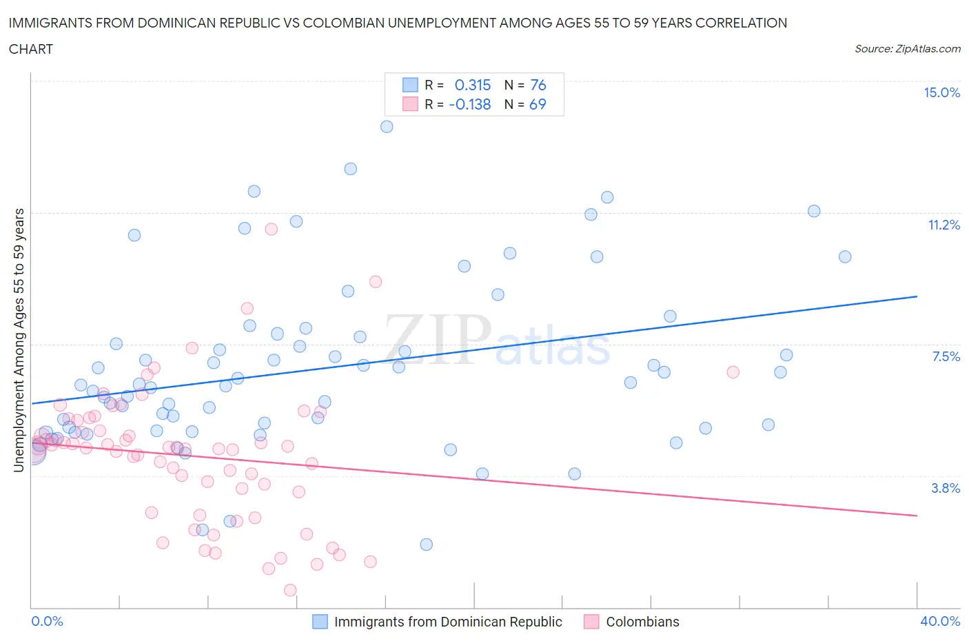 Immigrants from Dominican Republic vs Colombian Unemployment Among Ages 55 to 59 years