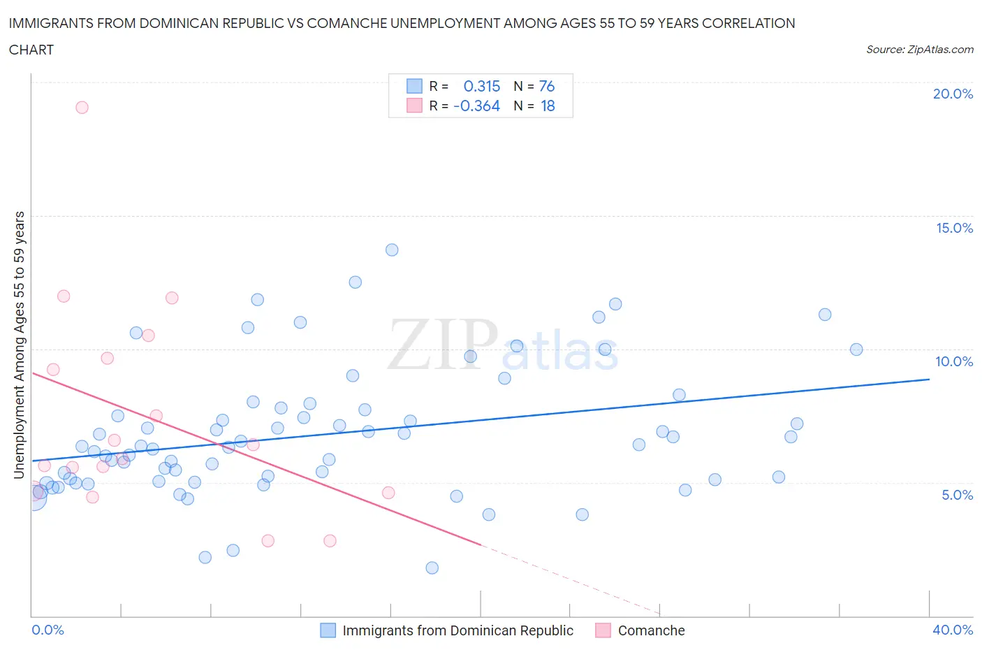Immigrants from Dominican Republic vs Comanche Unemployment Among Ages 55 to 59 years