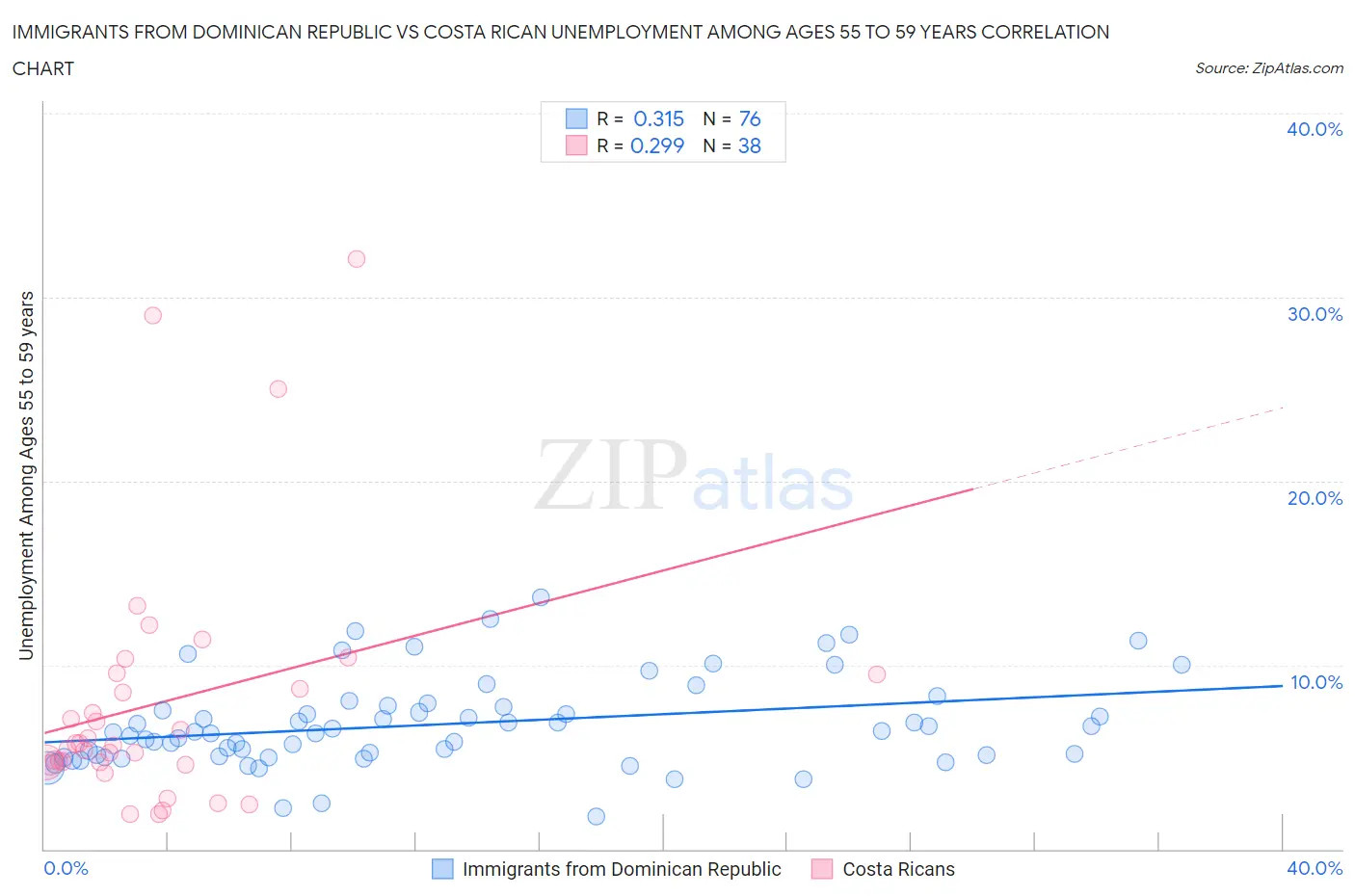 Immigrants from Dominican Republic vs Costa Rican Unemployment Among Ages 55 to 59 years