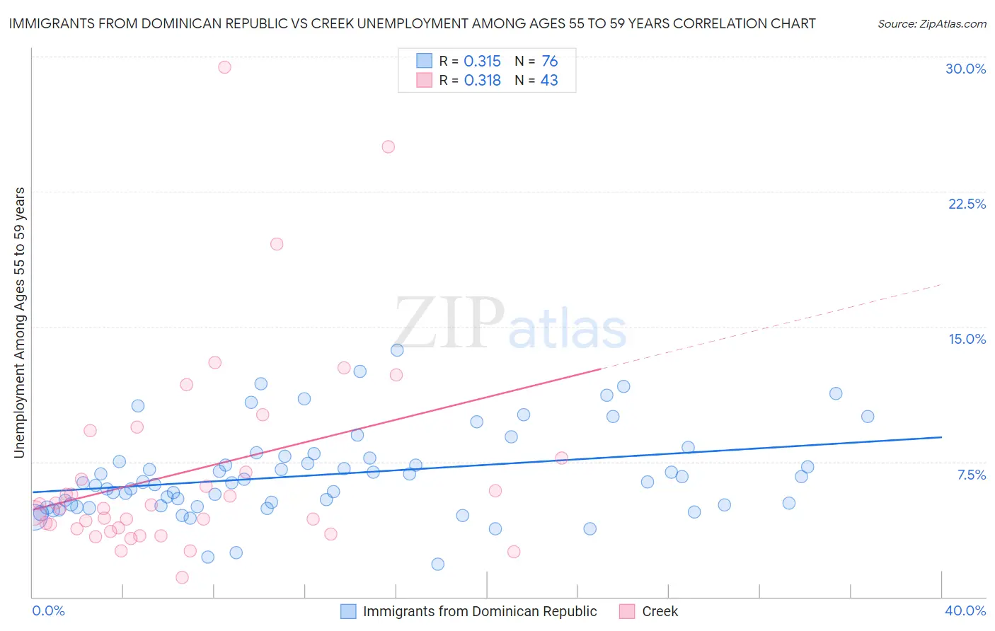 Immigrants from Dominican Republic vs Creek Unemployment Among Ages 55 to 59 years