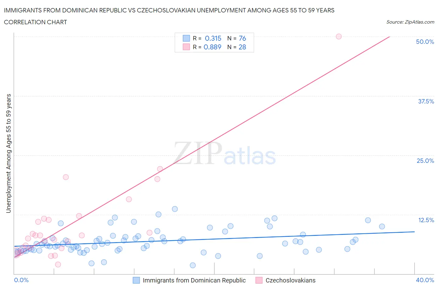 Immigrants from Dominican Republic vs Czechoslovakian Unemployment Among Ages 55 to 59 years