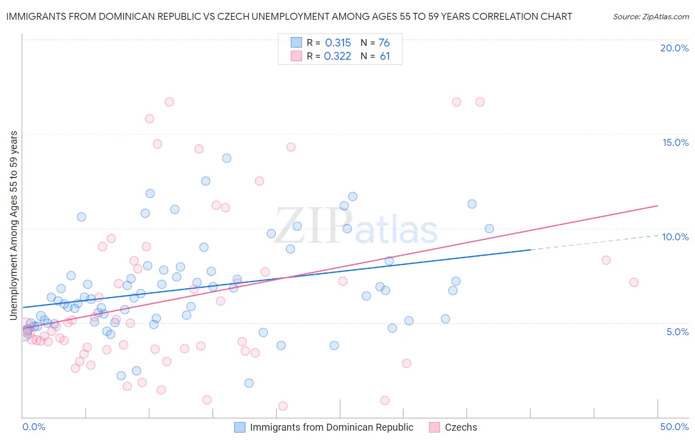 Immigrants from Dominican Republic vs Czech Unemployment Among Ages 55 to 59 years