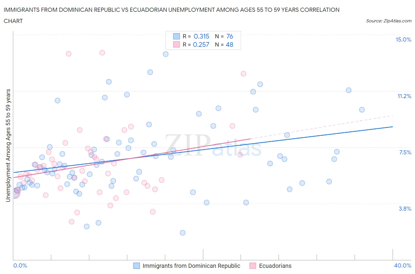 Immigrants from Dominican Republic vs Ecuadorian Unemployment Among Ages 55 to 59 years