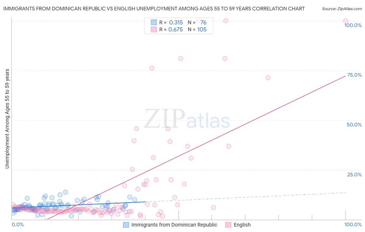 Immigrants from Dominican Republic vs English Unemployment Among Ages 55 to 59 years