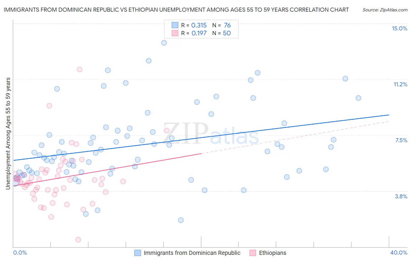 Immigrants from Dominican Republic vs Ethiopian Unemployment Among Ages 55 to 59 years