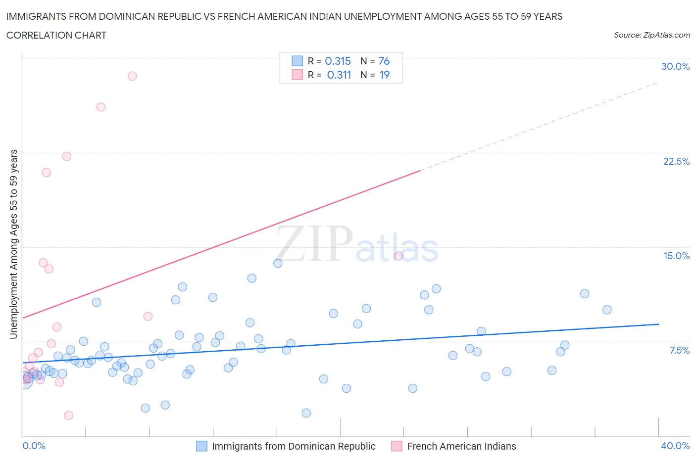 Immigrants from Dominican Republic vs French American Indian Unemployment Among Ages 55 to 59 years