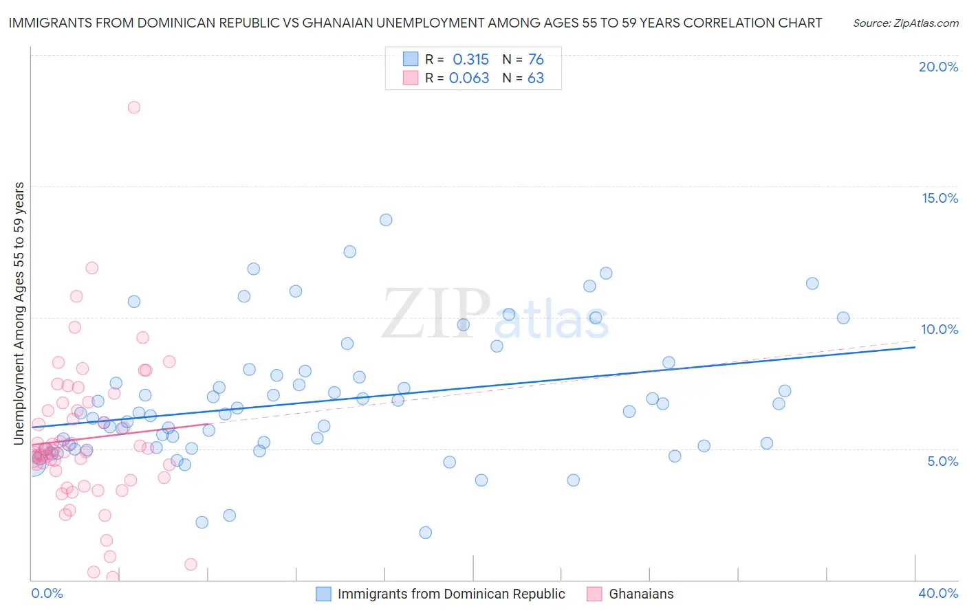 Immigrants from Dominican Republic vs Ghanaian Unemployment Among Ages 55 to 59 years