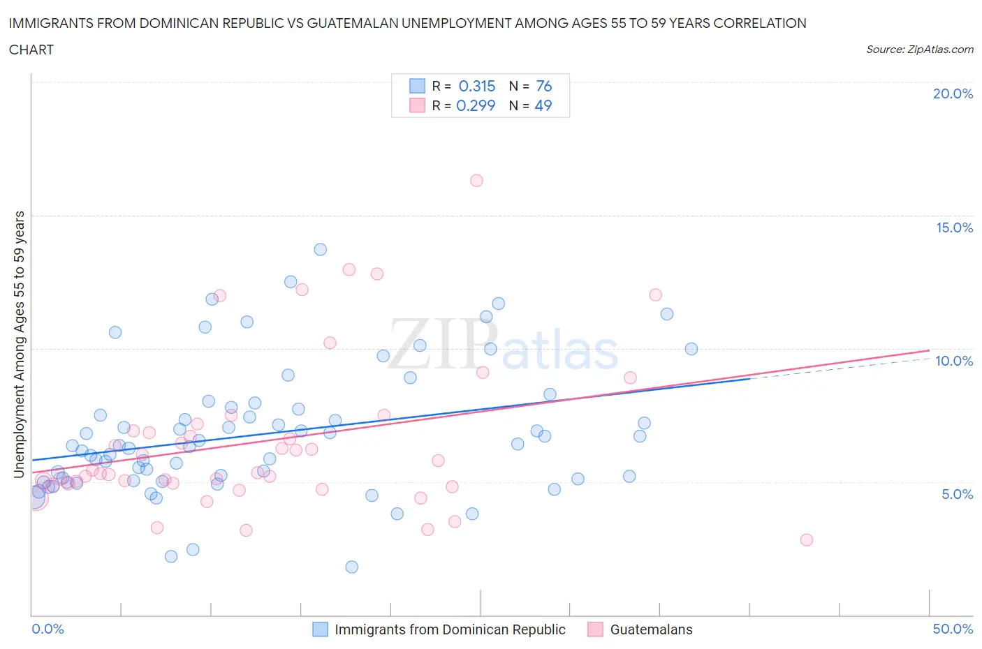 Immigrants from Dominican Republic vs Guatemalan Unemployment Among Ages 55 to 59 years