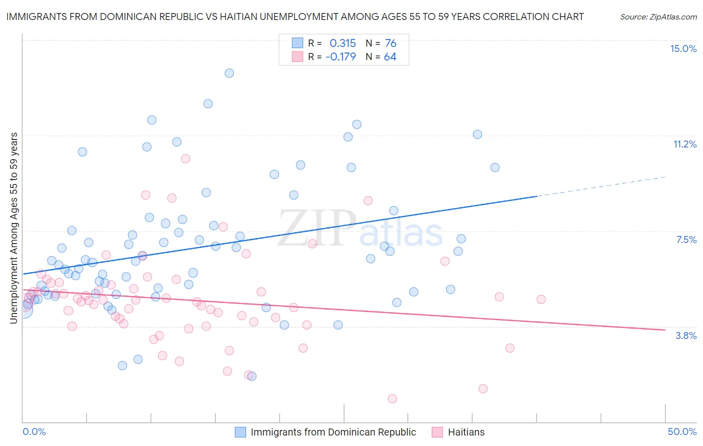 Immigrants from Dominican Republic vs Haitian Unemployment Among Ages 55 to 59 years