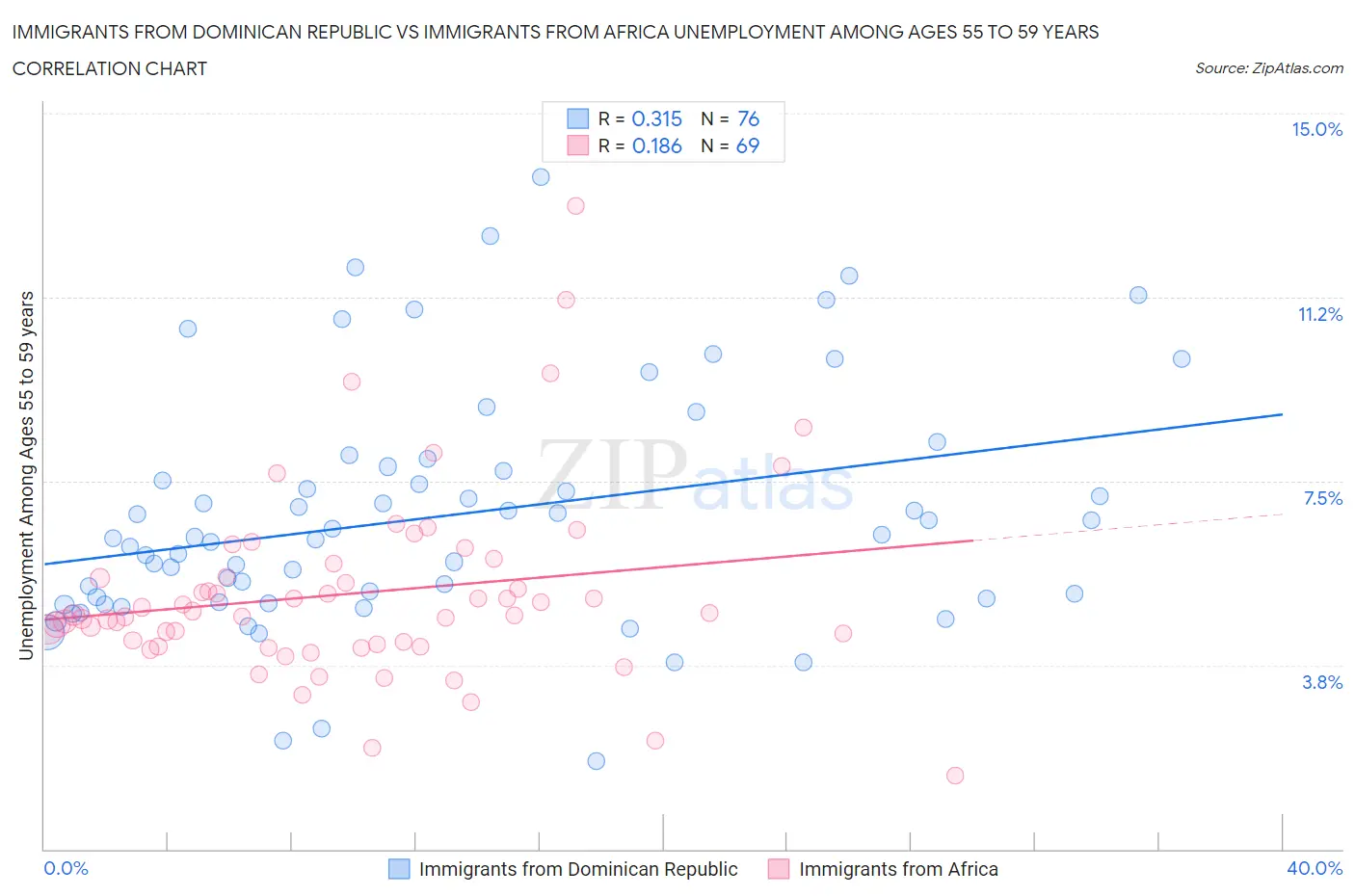 Immigrants from Dominican Republic vs Immigrants from Africa Unemployment Among Ages 55 to 59 years