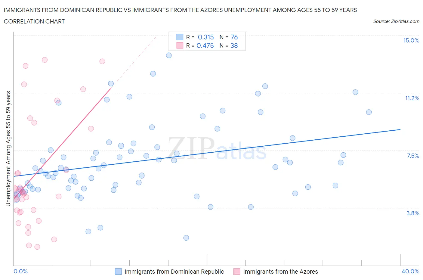 Immigrants from Dominican Republic vs Immigrants from the Azores Unemployment Among Ages 55 to 59 years