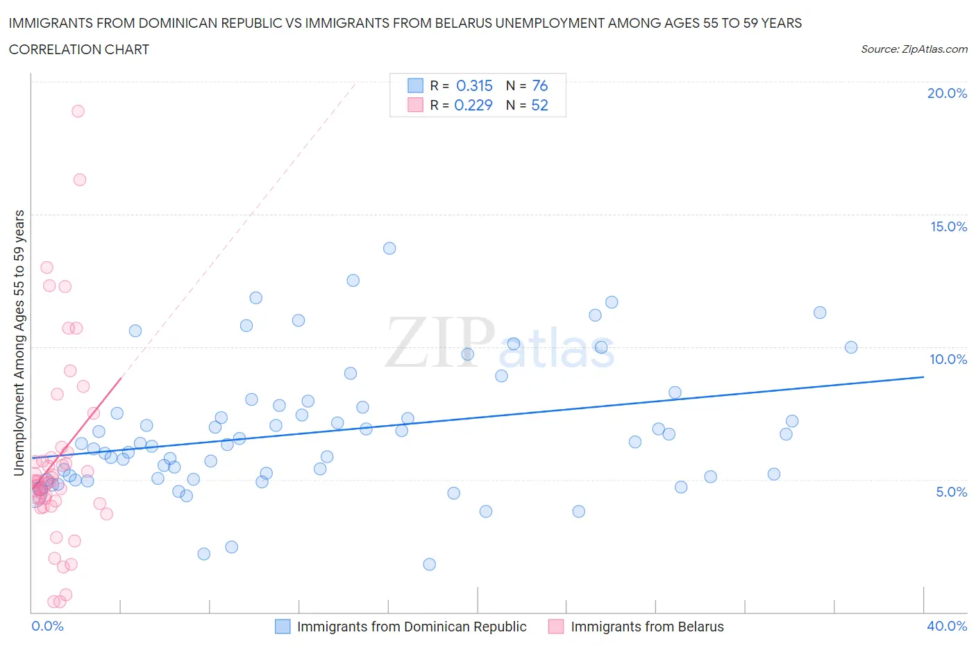 Immigrants from Dominican Republic vs Immigrants from Belarus Unemployment Among Ages 55 to 59 years