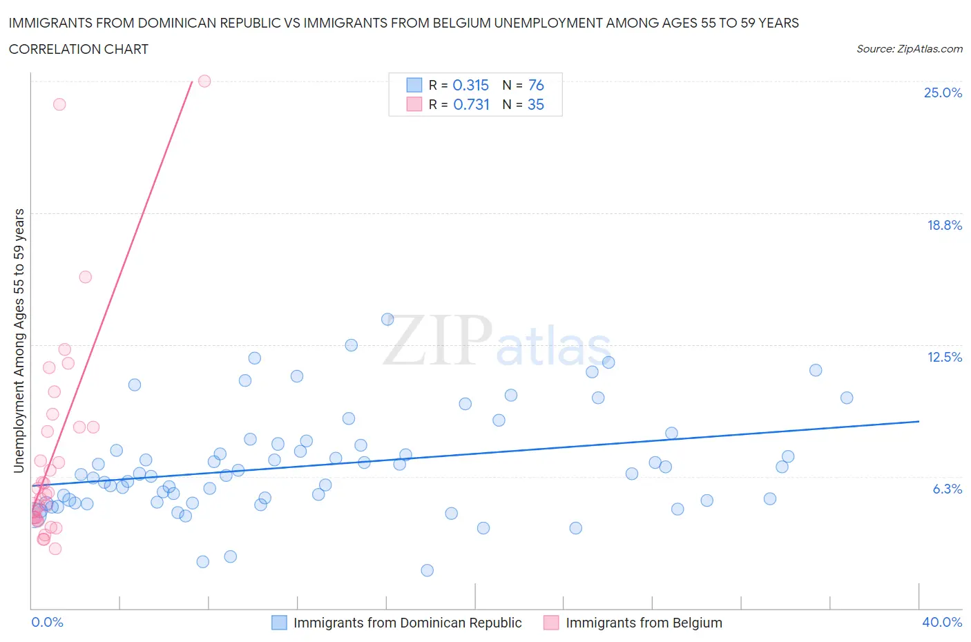 Immigrants from Dominican Republic vs Immigrants from Belgium Unemployment Among Ages 55 to 59 years