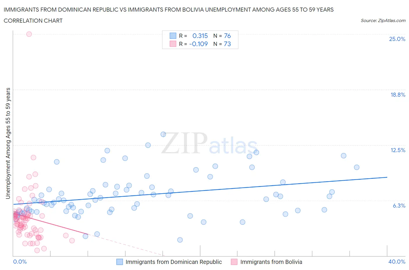 Immigrants from Dominican Republic vs Immigrants from Bolivia Unemployment Among Ages 55 to 59 years