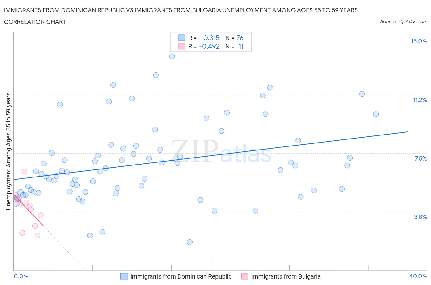 Immigrants from Dominican Republic vs Immigrants from Bulgaria Unemployment Among Ages 55 to 59 years