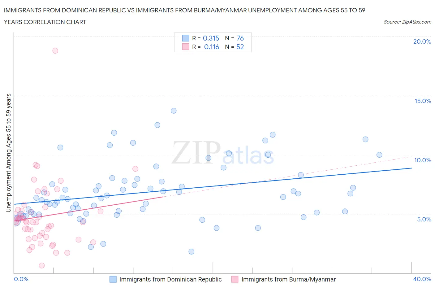 Immigrants from Dominican Republic vs Immigrants from Burma/Myanmar Unemployment Among Ages 55 to 59 years