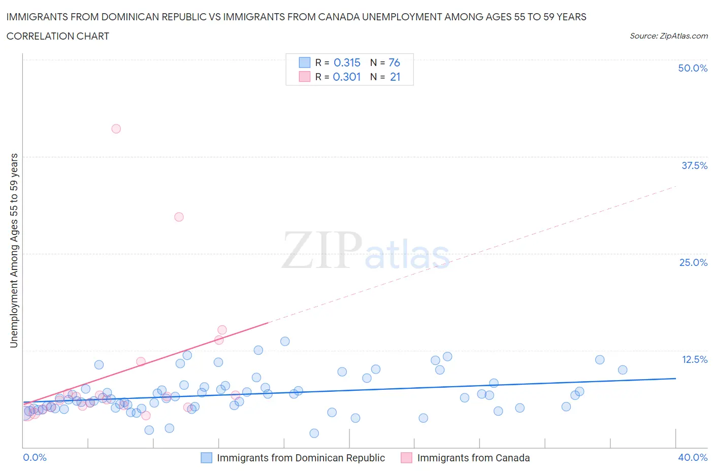 Immigrants from Dominican Republic vs Immigrants from Canada Unemployment Among Ages 55 to 59 years