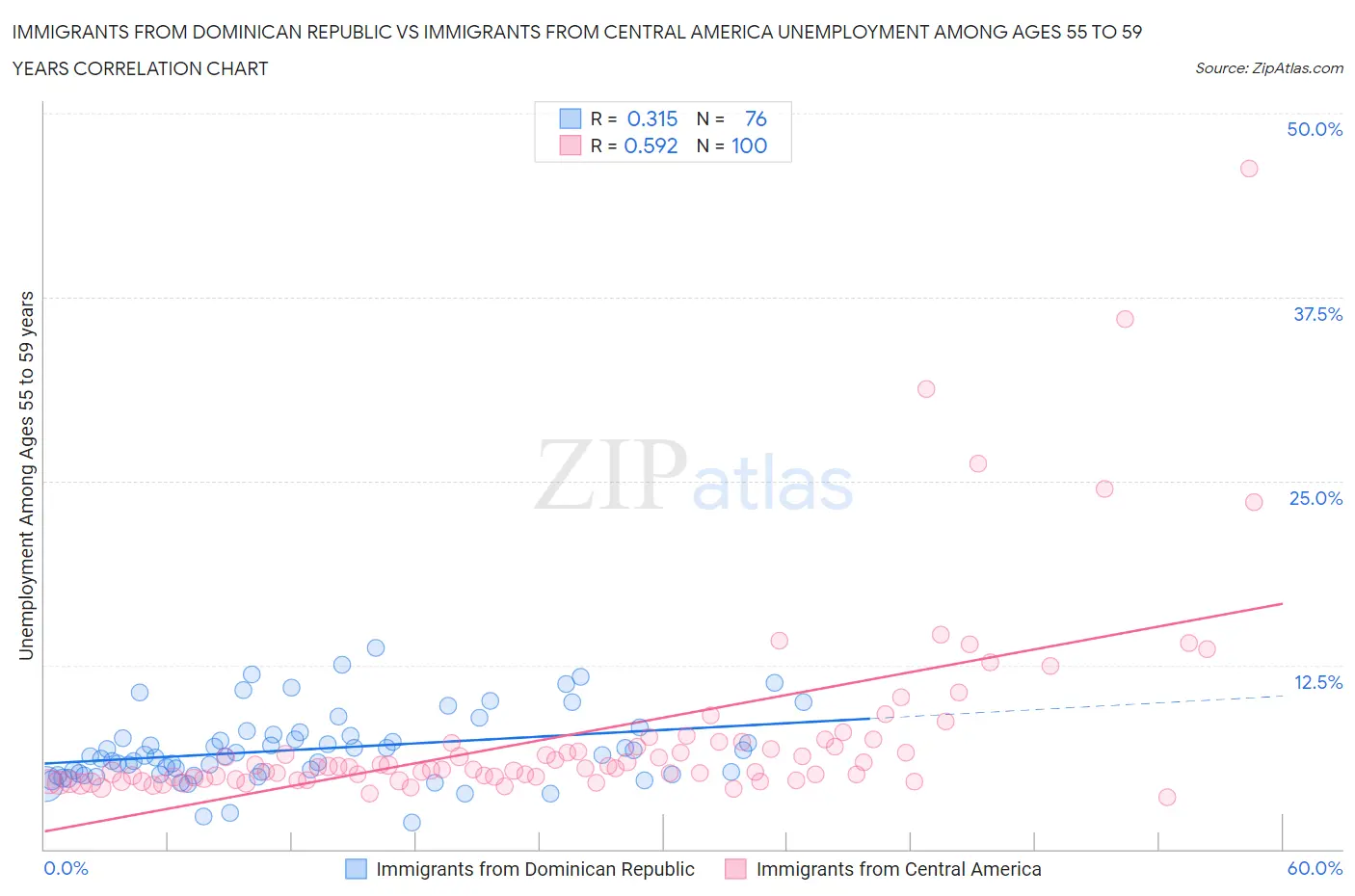 Immigrants from Dominican Republic vs Immigrants from Central America Unemployment Among Ages 55 to 59 years