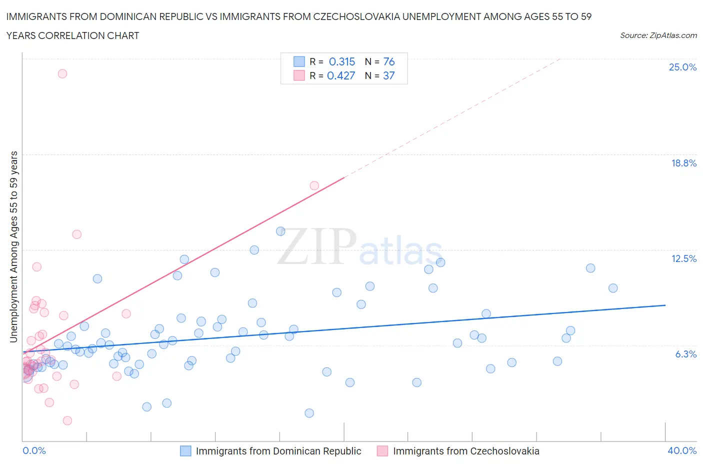 Immigrants from Dominican Republic vs Immigrants from Czechoslovakia Unemployment Among Ages 55 to 59 years